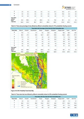 46        Conclusion



           4              2.5         0.2            0.0          0.2             1.4           12.1              10.0        6.7           6.4
           5              0.0         0.4            0.0          0.0             0.0            0.0              15.6        0.0           0.0
           6              0.0         0.0            0.0          0.0             0.0            0.0               8.1        0.0           0.0
     Area within
     Jamuna
     River*              34.0       188.8            0.0        220.0             0.0           75.8              48.1        0.0           0.0
     Total Area         148.9       219.8           96.2        361.8          255.5          322.6              313.9      297.5        415.3


     Table 4-3: Thana wise percentage of area affected by different vulnerability indices for 75% probabilistic flooding scenario
                                               Thana Name with Percentage of Area Under Six Flood Vulnerability Index
      Flood Index    Belkuchi    Chauhali    Kamarkhanda       Kazipur      Royaganj     Shahjadpur     Sirajganj Sadar    Tarash   Ullah Para
           0              12.8        1.3              0.7           9.0         22.9           49.0               56.4      36.9         48.6
           1              86.4       27.3             93.9        122.7         223.1          103.6              162.2     205.2        311.0
           2              11.4        1.6              0.1           3.0          2.2           51.6                 7.2     11.4         12.6
           3               1.9        0.3              1.2           6.9          6.4           30.4                 6.3     36.9         36.9
           4               2.5        0.2              0.0           0.2          1.4           12.1               10.0       6.7           6.4
           5               0.0        0.4              0.0           0.0          0.0            0.0               15.6       0.0           0.0
           6               0.0        0.0              0.0           0.0          0.0            0.0                 8.1      0.0           0.0
     Area within
     Jamuna
     River*               34.0      188.8              0.0        220.0           0.0           75.8               48.1       0.0           0.0
     Total Area         148.9       219.8             96.2        361.8         255.5          322.6              313.9     297.5        415.3




     Figure 4-10: 50% Probability Flood Index Map

     Table 4-4: Thana wise total area affected by different vulnerability indices for 50% probabilistic flooding scenario
                                                      Thana Name with Area Under Six Flood Vulnerability Index
      Flood Index    Belkuchi    Chauhali    Kamarkhanda       Kazipur      Royaganj     Shahjadpur     Sirajganj Sadar    Tarash   Ullah Para
           0               2.9        0.5              0.7           8.4         22.6            1.2               22.3       7.2           0.1
           1              65.8       21.0             86.6        116.0         210.7           36.4              157.7     142.9        175.4
           2              35.0        8.4              7.2           8.0         12.9          129.6               14.1      71.5        146.9
           3               7.7        0.5              1.4           8.9          8.1           62.7               16.9      63.7         80.5
 