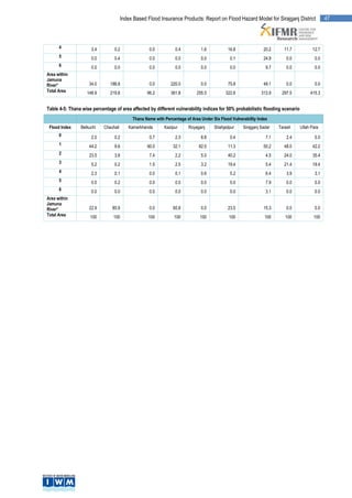 Index Based Flood Insurance Products: Report on Flood Hazard Model for Sirajganj District              47



      4              3.4         0.2               0.0           0.4          1.6           16.8               20.2     11.7         12.7
      5              0.0         0.4               0.0           0.0          0.0            0.1               24.9      0.0           0.0
      6              0.0         0.0               0.0           0.0          0.0            0.0                9.7      0.0           0.0
Area within
Jamuna
River*              34.0       188.8               0.0        220.0           0.0           75.8               48.1      0.0           0.0
Total Area         148.9       219.8              96.2        361.8         255.5          322.6              313.9    297.5        415.3


Table 4-5: Thana wise percentage of area affected by different vulnerability indices for 50% probabilistic flooding scenario
                                           Thana Name with Percentage of Area Under Six Flood Vulnerability Index
 Flood Index    Belkuchi   Chauhali      Kamarkhanda       Kazipur      Royaganj     Shahjadpur     Sirajganj Sadar   Tarash   Ullah Para
      0              2.0         0.2               0.7           2.3          8.8            0.4                7.1      2.4           0.0
      1             44.2         9.6              90.0          32.1         82.5           11.3               50.2     48.0         42.2
      2             23.5         3.8               7.4           2.2          5.0           40.2                4.5     24.0         35.4
      3              5.2         0.2               1.5           2.5          3.2           19.4                5.4     21.4         19.4
      4              2.3         0.1               0.0           0.1          0.6            5.2                6.4      3.9           3.1
      5              0.0         0.2               0.0           0.0          0.0            0.0                7.9      0.0           0.0
      6              0.0         0.0               0.0           0.0          0.0            0.0                3.1      0.0           0.0
Area within
Jamuna
River*              22.9        85.9               0.0          60.8          0.0           23.5               15.3      0.0           0.0
Total Area           100        100                100          100           100            100                100      100          100
 