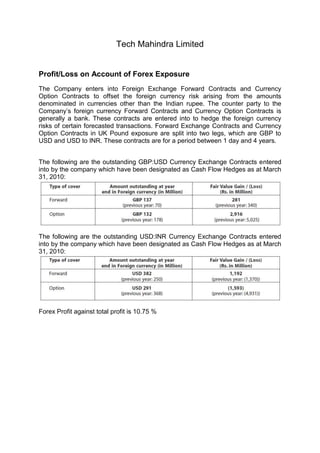 Tech Mahindra Limited


Profit/Loss on Account of Forex Exposure
The Company enters into Foreign Exchange Forward Contracts and Currency
Option Contracts to offset the foreign currency risk arising from the amounts
denominated in currencies other than the Indian rupee. The counter party to the
Company’s foreign currency Forward Contracts and Currency Option Contracts is
generally a bank. These contracts are entered into to hedge the foreign currency
risks of certain forecasted transactions. Forward Exchange Contracts and Currency
Option Contracts in UK Pound exposure are split into two legs, which are GBP to
USD and USD to INR. These contracts are for a period between 1 day and 4 years.


The following are the outstanding GBP:USD Currency Exchange Contracts entered
into by the company which have been designated as Cash Flow Hedges as at March
31, 2010:




The following are the outstanding USD:INR Currency Exchange Contracts entered
into by the company which have been designated as Cash Flow Hedges as at March
31, 2010:




Forex Profit against total profit is 10.75 %
 