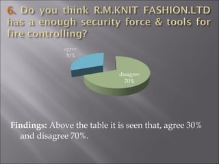 Findings: Above the table it is seen that, agree 30%
and disagree 70%.
 