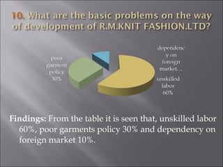 Findings: From the table it is seen that, unskilled labor
60%, poor garments policy 30% and dependency on
foreign market 10%.
 