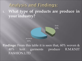 1. What type of products are produce in
your industry?
Findings: From this table it is seen that, 60% woven &
40% knit garments produce R.M.KNIT
FASHION.LTD
 