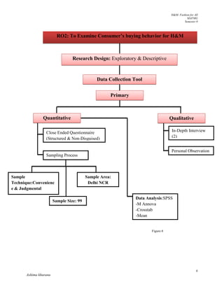 H&M- Fashion for All
MAFMG
Semester 0
6
Ashima khurana
RO2: To Examine Consumer’s buying behavior for H&M
Research Design: Exploratory & Descriptive
Data Collection Tool
Primary
Quantitative Qualitative
Close Ended Questionnaire
(Structured & Non-Disguised)
Sampling Process
Sample
Technique:Convenienc
e & Judgmental
Sampling
Sample Size: 99
Sample Area:
Delhi NCR
In-Depth Interview
(2)
Personal Observation
Data Analysis:SPSS
-M Annova
-Crosstab
-Mean
Figure:4
 