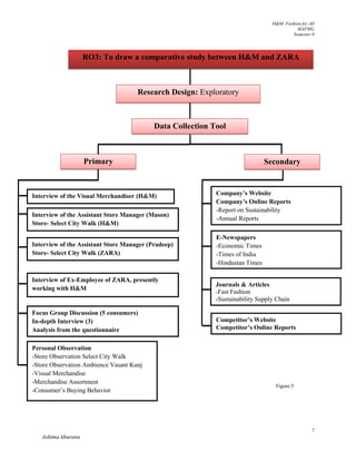 H&M- Fashion for All
MAFMG
Semester 0
7
Ashima khurana
CCv
RO3: To draw a comparative study between H&M and ZARA
Research Design: Exploratory
Data Collection Tool
Primary Secondary
Interview of the Visual Merchandiser (H&M)
Interview of the Assistant Store Manager (Mason)
Store- Select City Walk (H&M)
Personal Observation
-Store Observation Select City Walk
-Store Observation Ambience Vasant Kunj
-Visual Merchandise
-Merchandise Assortment
-Consumer’s Buying Behavior
Company’s Website
Company’s Online Reports
-Report on Sustainability
-Annual Reports
E-Newspapers
-Economic Times
-Times of India
-Hindustan Times
Journals & Articles
-Fast Fashion
-Sustainability Supply Chain
Competitor’s Website
Competitor’s Online Reports
Interview of the Assistant Store Manager (Pradeep)
Store- Select City Walk (ZARA)
Interview of Ex-Employee of ZARA, presently
working with H&M
Focus Group Discussion (5 consumers)
In-depth Interview (3)
Analysis from the questionnaire
Figure:5
 