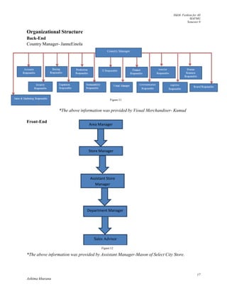 H&M- Fashion for All
MAFMG
Semester 0
17
Ashima khurana
Organizational Structure
Back-End
Country Manager- JanneEinola
Front-End
*The above information was provided by Assistant Manager-Mason of Select City Store.
Area Manager
Store Manager
Assistant Store
Manager
Department Manager
Sales Advisor
*The above information was provided by Visual Merchandiser- Kumud
Figure:11
Figure:12
 
