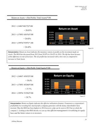 H&M- Fashion for All
MAFMG
Semester 0
26
Ashima khurana
Return on Assets = (Net Profits/ Total Assets)*100
2012 = (16867/60173)*100
= 28.03%
2013 = (17093/ 65676)*100
= 26.02%
2014 = (19976/75597)* 100
= 26.42%
Return on Equity = (Net Profit/ Total Equity)*100
2012 = (16867/ 43835)*100
= 38.4%
2013 = (17093/ 45248)*100
= 37.7%
2014 = (19976/ 51556)*100
= 38.7%
2012 2013 2014
H&M 28.03% 26.02% 26.42%
24.00%
26.00%
28.00%
30.00%
Return on Asset
2012 2013 2014
H&M 38.40% 37.70% 38.70%
37.00%
37.50%
38.00%
38.50%
39.00%
Return on Equity
Interpretation: Return on Asset indicates the monetary returns in profits on the investment made on
Assets. The ROA has decreased from 2012 from 28.03% to 26.42% in 2014. The dip has been because
of the difference in rate of increase. The net profits has increased with a slow rate as compared to
increase in Total Assets
Interpretation: Return on Equity indicates the effective utilization of money. It measures a corporation's
profitability by revealing how much profit a company generates with the money shareholders have
invested, Thus the ROE has been highest in 2014 however a dip can be seen in 2013 but on whole the
company’s. Looking at the ROE thereby we can say that efficient management is in utilizing its equity
base and the better return is to investors.
Figure:24
Figure:25
 
