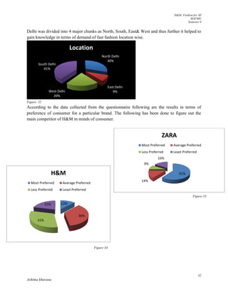 H&M- Fashion for All
MAFMG
Semester 0
32
Ashima khurana
Delhi was divided into 4 major chunks as North, South, East& West and thus further it helped to
gain knowledge in terms of demand of fast fashion location wise.
Figure: 32
According to the data collected from the questionnaire following are the results in terms of
preference of consumer for a particular brand. The following has been done to figure out the
main competitor of H&M in minds of consumer.
North Delhi
30%
East Delhi
9%
West Delhi
20%
South Delhi
41%
Location
61%
14%
9%
16%
ZARA
Most Preferred Average Preferred
Less Preferred Least Preferred
12%
36%
31%
21%
H&M
Most Preferred Average Preferred
Less Preferred Least Preferred
Figure:33
Figure:34
 