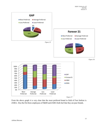 H&M- Fashion for All
MAFMG
Semester 0
33
Ashima khurana
From the above graph it is very clear that the most preferred brand in field of Fast fashion is
ZARA. Also the On-Store employees of H&M and ZARA both feel that they are peer brands.
6%
27%
42%
25%
GAP
Most Preferred Average Preferred
Less Preferred Least Preferred
0%
10%
20%
30%
40%
50%
60%
70%
80%
90%
100%
Most
Preferred
Average
Preferred
Less
Preferred
Least
Preferred
GAP
Forever21
H&M
ZARA
22%
28%
23%
27%
Forever 21
Most Preferred Average Preferred
Less Preferred Least Preferred
Figure:35
Figure:36
Figure:37
 