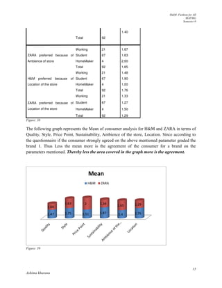 H&M- Fashion for All
MAFMG
Semester 0
35
Ashima khurana
Total 92
1.40
ZARA preferred because of
Ambience of store
Working 21 1.67
Student 67 1.63
HomeMaker 4 2.00
Total 92 1.65
H&M preferred because of
Location of the store
Working 21 1.48
Student 67 1.90
HomeMaker 4 1.00
Total 92 1.76
ZARA preferred because of
Location of the store
Working 21 1.33
Student 67 1.27
HomeMaker 4 1.50
Total 92 1.29
Figure: 38
The following graph represents the Mean of consumer analysis for H&M and ZARA in terms of
Quality, Style, Price Point, Sustainability, Ambience of the store, Location. Since according to
the questionnaire if the consumer strongly agreed on the above mentioned parameter graded the
brand 1. Thus Less the mean more is the agreement of the consumer for a brand on the
parameters mentioned. Thereby less the area covered in the graph more is the agreement.
Figure: 39
1.47 1.75 1.51 1.87 1.4 1.76
1.04
1.63 2 1.34
1.65 1.29
Mean
H&M ZARA
 