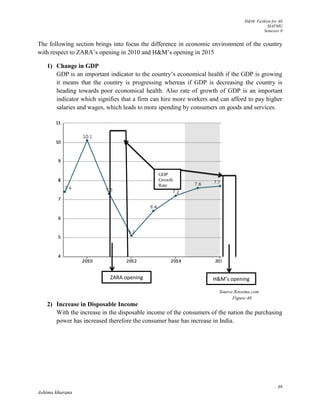 H&M- Fashion for All
MAFMG
Semester 0
46
Ashima khurana
The following section brings into focus the difference in economic environment of the country
with respect to ZARA’s opening in 2010 and H&M’s opening in 2015
1) Change in GDP
GDP is an important indicator to the country’s economical health if the GDP is growing
it means that the country is progressing whereas if GDP is decreasing the country is
heading towards poor economical health. Also rate of growth of GDP is an important
indicator which signifies that a firm can hire more workers and can afford to pay higher
salaries and wages, which leads to more spending by consumers on goods and services.
2) Increase in Disposable Income
With the increase in the disposable income of the consumers of the nation the purchasing
power has increased therefore the consumer base has increase in India.
ZARA opening H&M’s opening
GDP
Growth
Rate
Source:Knoema.com
Figure:46
 