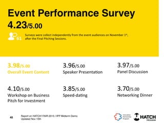 Event Performance Survey 
4.23/5.00
3.98/5.00	
  
Overall	
  Event	
  Content	
  
3.96/5.00	
  
Speaker	
  Presenta+on	
  
3.97/5.00	
  
Panel	
  Discussion	
  
3.85/5.00	
  
Speed-­‐da+ng	
  
4.10/5.00	
  
Workshop	
  on	
  Business	
  	
  
Pitch	
  for	
  Investment	
  
3.70/5.00	
  
Networking	
  Dinner	
  
40
Report on HATCH! FAIR 2015 / IPP Midterm Demo
Updated Nov 15th
61	
  
Surveys	
  were	
  collect	
  independently	
  from	
  the	
  event	
  audiences	
  on	
  November	
  1st,	
  	
  
acer	
  the	
  Final	
  Pitching	
  Sessions.	
  
 