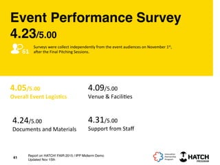 Event Performance Survey  
4.23/5.00
4.05/5.00	
  
Overall	
  Event	
  LogisLcs	
  
4.09/5.00	
  
Venue	
  &	
  Facili+es	
  
4.31/5.00	
  
Support	
  from	
  Staﬀ	
  
4.24/5.00	
  
Documents	
  and	
  Materials	
  
41
Report on HATCH! FAIR 2015 / IPP Midterm Demo
Updated Nov 15th
61	
  
Surveys	
  were	
  collect	
  independently	
  from	
  the	
  event	
  audiences	
  on	
  November	
  1st,	
  	
  
acer	
  the	
  Final	
  Pitching	
  Sessions.	
  
 