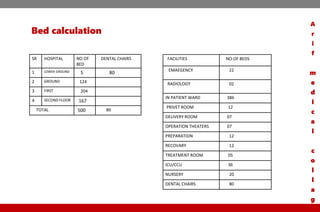Bed calculation
SR HOSPITAL NO OF
BED
DENTAL CHAIRS
1 LOWER GROUND 5 80
2 GROUND 124
3 FIRST 204
4 SECOND FLOOR 167
TOTAL 500 80
FACILITIES NO OF BEDS
EMAEGENCY 22
RADIOLOGY 02
IN PATIENT WARD 386
PRIVET ROOM 12
DELIVERY ROOM 07
OPERATION THEATERS 07
PREPARATION 12
RECOVARY 12
TREATMENT ROOM 05
ICU/CCU 36
NURSERY 20
DENTAL CHAIRS 80
A
r
i
f
m
e
d
i
c
a
l
c
o
l
l
a
g
e
 