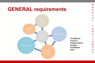 GENERAL requirements
The different
areas of a
hospital shall be
grouped
according to
zones
G
e
n
e
r
a
l
r
e
q
u
i
r
e
m
e
n
t
 
