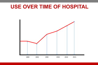 USE OVER TIME OF HOSPITAL
1800 1850 1900 1950 2010 2015
 