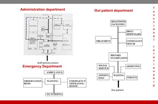 Emergency Department
Out patient departmentAdministration department
Out patient
Staff,ptients,visitors
f
u
n
c
t
i
o
n
a
l
r
e
l
a
t
i
o
n
s
h
i
p
 