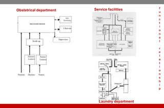 Obstetrical department Service facilities
Laundry department
f
u
n
c
t
i
o
n
a
l
r
e
l
a
t
i
o
n
s
h
i
p
 