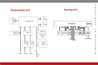 Nursing UnitSurgical Suite Unit
f
u
n
c
t
i
o
n
a
l
r
e
l
a
t
i
o
n
s
h
i
p
 