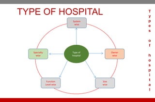 TYPE OF HOSPITAL
System
wise
Function
Level wise
Specialty
wise
Owner
wise
Size
wise
Type of
hospital
T
y
p
e
s
o
f
h
o
s
p
i
t
a
l
 