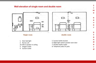 1. Over bed light
2. Nurses call
2A. Micro speaker in ceiling
3. Oxygen outlet
4. Suction outlet
5. Suction bottle bracket
6. Night light-switch outside room door
7. Double duplex outlet
8. Telephone,radio,TV jacks
Wall elevation of single room and double room
Single room double room
t
i
m
e
s
a
v
e
r
s
t
a
n
d
a
r
d
 