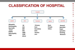 CLASSIFICATION OF HOSPITAL
system size function speciallyowner
hospital
Allopathic
Homeopathy
Ayurvedic
Unani
Siddha
Naturopathy
Yogic
50
150
200
250
1000
1500
above
Primary
Care
Secondary
Care
Tertiary
care
Govt.
Private
Volun.
General
Specialist
Super
specialist
Teaching
Research
G
e
n
e
r
a
l
r
e
q
u
i
r
e
m
e
n
t
 