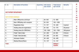 Sl. no. Description offunctions Quantity Unit areain
sqm andsft
Total areain
sqm andsft
Remarks
OUT PATIENT DEPARTMENT
OUT PATIENT SERVICES
1. Main OPDportico andfoyer 1 50– 535 72 –800
2. Main OPDlobby with reception 1 50 - 535 100 –1000
3. RegistrationArea 1 10 - 107 18 –200 5 person
4. Waiting Area (forregistration) 1 50 - 535 70 –775 60 person
5. Waiting Area (for OPDClinic) 1 150 - 1605 140 –1550 200 person
6. Public Toilet (male) 1 24 –265 24– 265 6 fixture
7. Public Toilet (female) 1 24 –265 24– 265 6 fixture
8. Admission Section 1 36 –400 36 –400
9. Medical RecordRoom 1 10 –107 10 –107
Total 594sqm –
5362sft
P
r
o
g
r
a
m
m
e
a
n
a
l
y
s
i
s
 