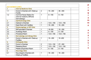 OUT PATIENTCLINICS
1. Internal Medicine Clinic
1.1 Doctor’s Chamber with Checkup
Facility
2 18 –200 36 –400
1.2 CommonNurse Station(for
internal medicine, ENTand
Dermatology)
1 9 –100 9 –100
2. OphthalmologyClinic
2.1 Optician’s Chamber 1 13.5 –150 13.5 –150
2.2 ExamRoomwith facilities 1 18 –200 18 –200
3. Otolaryngology or ENTClinic
3.1 ENTspecialist’sChamber 1 18- 200 18 –200
3.2 Audiology Room 1 9 –100 9 –100
3.3 ProcedureRoom 1 13.5 –150 13.5 –150
4. Dermatology and AllergyClinic
4.1 Doctor’s Chamber with Checkup
Facilities
1 18 –200 18 –200
5. OrthopedicClinic
5.1 Doctor’s Chamber 2 13.5 –150 27 –300
5.2 PlasteringRoom 1 13.5 –150 13.5 –150
5.3 Plaster preparationRoom 1 9 –100 9 –100
6. Neurology Clinic
6.1 Neurologist’s Chamberwith
Checkup Facilities
1 18 –200 18 –200
P
r
o
g
r
a
m
m
e
a
n
a
l
y
s
i
s
 