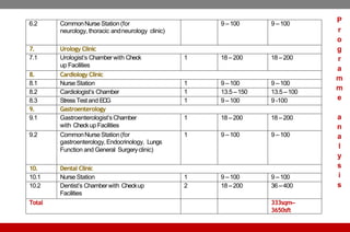 6.2 CommonNurse Station(for
neurology, thoracic andneurology clinic)
9 –100 9 –100
7. Urology Clinic
7.1 Urologist’s Chamber with Check
up Facilities
1 18 –200 18 –200
8. Cardiology Clinic
8.1 Nurse Station 1 9 –100 9 –100
8.2 Cardiologist’s Chamber 1 13.5 –150 13.5 –100
8.3 StressTestand ECG 1 9 –100 9 -100
9. Gastroenterology
9.1 Gastroenterologist’s Chamber
with Checkup Facilities
1 18 –200 18 –200
9.2 CommonNurse Station(for
gastroenterology,Endocrinology, Lungs
Function and General Surgeryclinic)
1 9 –100 9 –100
10. Dental Clinic
10.1 Nurse Station 1 9 –100 9 –100
10.2 Dentist’s Chamberwith Checkup
Facilities
2 18 –200 36 –400
Total 333sqm–
3650sft
P
r
o
g
r
a
m
m
e
a
n
a
l
y
s
i
s
 