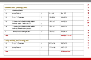 Obstetrics and GynecologyClinics
1. Obstetrics Clinic
1.1 Nurse Station 1 9 –100 9 –100
1.2 Doctor’s Chamber 2 18 - 200 18 –200
1.3 Consulting and ExaminationRoom
for Ante Natal Patient(M.O.) 1
18 –200 18 –200
1.4 Consulting and ExaminationRoom
for PostNatal Patient(M.O.)
1 18 –200 18 –200
2. Lactation CounselingRoom 1 36 –400 36 –400
Total 99sqm–1100sft
Family Planning & CounselingClinic
1.1 Doctor’s Chamber 1 23.5-250 23.5-250
1.2 Nurse Station 1 13.5-150 13.5-150
Total 37sqm-400sft
P
r
o
g
r
a
m
m
e
a
n
a
l
y
s
i
s
 