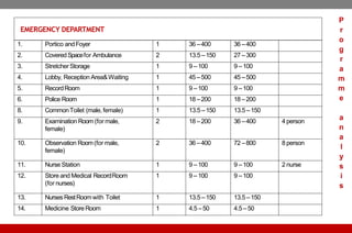 1. Portico andFoyer 1 36 –400 36 –400
2. CoveredSpacefor Ambulance 2 13.5 –150 27 –300
3. StretcherStorage 1 9 –100 9 –100
4. Lobby, Reception Area&Waiting 1 45 –500 45 –500
5. RecordRoom 1 9 –100 9 –100
6. Police Room 1 18 –200 18 –200
8. CommonToilet (male,female) 1 13.5 –150 13.5 –150
9. Examination Room(for male,
female)
2 18 –200 36 –400 4 person
10. Observation Room(for male,
female)
2 36 –400 72 –800 8 person
11. Nurse Station 1 9 –100 9 –100 2 nurse
12. Store and Medical RecordRoom
(for nurses)
1 9 –100 9 –100
13. Nurses RestRoomwith Toilet 1 13.5 –150 13.5 –150
14. Medicine Store Room 1 4.5 –50 4.5 –50
EMERGENCY DEPARTMENT
P
r
o
g
r
a
m
m
e
a
n
a
l
y
s
i
s
 