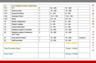15. O.T.Complex for Minor Operations
15.1 O.T. 2 36 –400 72 –800
15.2 Scrubup Area 1 18 –200 18 –200
15.3 Equipment Room 1 9 – 100 9 –100
15.4 Autoclave Room 1 13.5 –150 13.5 –150
15.5 Sluice 1 4.5 –50 4.5 –50
16. Mobile X-RayRoom 1 9 - 100 9 –100
17. Plaster Facilities 1 9 - 100 9 –100
18. Critical CareRoom 1 9 – 100 9 –100
19. Resident surgeon’s Chamber 2 18 - 200 18 –200
20. Resident surgeon’s Restroom
with Toilet
2 18 - 200 18 –200
21. Duty Doctor’sRoom 1 18 - 200 18 –200 2 doctors
22. StaffAmenities 1 18 - 200 18 - 200
Total Functional Space 504sqm-5500sft
Total Circulation Space 152sqm -1650sft
Grand Total 656 sqm -7150sft
P
r
o
g
r
a
m
m
e
a
n
a
l
y
s
i
s
 