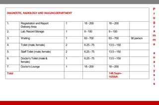 DIAGNOSTIC, RADIOLOGY AND IMAGINGDEPARTMENT
1. Registration andReport
Delivery Area
1 18 - 200 18 –200
2. Lab.RecordStorage 1 9 - 100 9 –100
3. Waiting 1 63 - 700 63 –700 90 person
4. Toilet (male,female) 2 6.25 - 75 13.5 –150
5. Staff Toilet (male,female) 2 6.25 - 75 13.5 –150
6. Doctor’s Toilet (male&
female)
1 6.25 - 75 13.5 –150
7. Doctor’s Lounge 1 18 - 200 18 –200
Total 148.5sqm–
1650sft
P
r
o
g
r
a
m
m
e
a
n
a
l
y
s
i
s
 