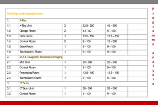 Radiology and ImagingSection
1. X-Ray
1.1 X-RayUnit 2 22.5 - 250 45 –500
1.2 Change Room 2 4.5 - 50 9 –100
1.3 DarkRoom 1 13.5 - 150 13.5 –150
1.4 Control Room 2 9 - 100 18 –200
1.5 StoreRoom 1 9 - 100 9 –100
1.6 Technician’s Room 1 9 - 100 9 –100
2. M.R.I. (Magnetic ResonanceImaging)
2.1 MRI Unit 1 28 - 300 28 –300
2.2 Control Room 1 9 - 100 9 –100
2.3 ProcessingRoom 1 13.5 - 150 13.5 –150
2.4 Technician’s Room 1 9 - 100 9 –100
3. CTScan
3.1 CTScanUnit 1 28 - 300 28 –300
3.2 Control Room 1 9 - 100 9 –100
P
r
o
g
r
a
m
m
e
a
n
a
l
y
s
i
s
 