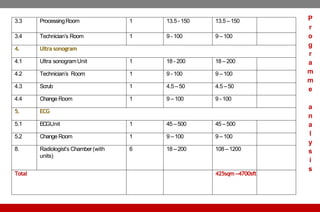 3.3 ProcessingRoom 1 13.5 - 150 13.5 –150
3.4 Technician’s Room 1 9 - 100 9 –100
4. Ultra sonogram
4.1 Ultra sonogramUnit 1 18 - 200 18 –200
4.2 Technician’s Room 1 9 - 100 9 –100
4.3 Scrub 1 4.5 –50 4.5 –50
4.4 Change Room 1 9 – 100 9 - 100
5. ECG
5.1 ECGUnit 1 45 –500 45 –500
5.2 Change Room 1 9 –100 9 –100
8. Radiologist’s Chamber(with
units)
6 18 –200 108 –1200
Total 425sqm –4700sft
P
r
o
g
r
a
m
m
e
a
n
a
l
y
s
i
s
 