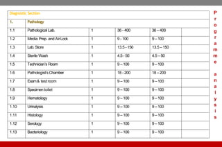 Diagnostic Section
1. Pathology
1.1 Pathological Lab. 1 36 - 400 36 –400
1.2 Media Prep. and AirLock 1 9 - 100 9 –100
1.3 Lab.Store 1 13.5 - 150 13.5 –150
1.4 Sterile Wash 1 4.5 - 50 4.5 –50
1.5 Technician’s Room 1 9 – 100 9 –100
1.6 Pathologist’s Chamber 1 18 - 200 18 –200
1.7 Exam& testroom 1 9 – 100 9 –100
1.8 Specimen toilet 1 9 – 100 9 –100
1.9 Hematology 1 9 – 100 9 –100
1.10 Urinalysis 1 9 – 100 9 –100
1.11 Histology 1 9 – 100 9 –100
1.12 Serology 1 9 – 100 9 –100
1.13 Bacteriology 1 9 – 100 9 –100
P
r
o
g
r
a
m
m
e
a
n
a
l
y
s
i
s
 