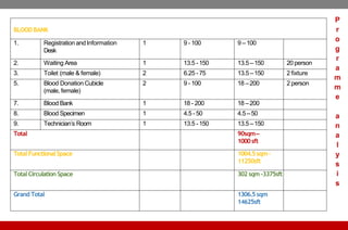 BLOOD BANK
1. Registration andInformation
Desk
1 9 - 100 9 –100
2. Waiting Area 1 13.5 - 150 13.5 –150 20 person
3. Toilet (male & female) 2 6.25 - 75 13.5 –150 2 fixture
5. Blood Donation Cubicle
(male, female)
2 9 - 100 18 –200 2 person
7. Blood Bank 1 18 - 200 18 –200
8. Blood Specimen 1 4.5 - 50 4.5 –50
9. Technician’s Room 1 13.5 - 150 13.5 –150
Total 90sqm–
1000sft
Total Functional Space 1004.5sqm-
11250sft
Total Circulation Space 302 sqm -3375sft
Grand Total 1306.5sqm
14625sft
P
r
o
g
r
a
m
m
e
a
n
a
l
y
s
i
s
 