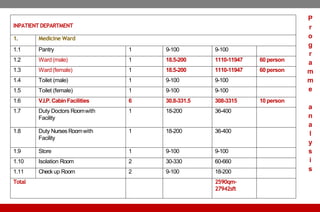 INPATIENT DEPARTMENT
1. Medicine Ward
1.1 Pantry 1 9-100 9-100
1.2 Ward(male) 1 18.5-200 1110-11947 60 person
1.3 Ward(female) 1 18.5-200 1110-11947 60 person
1.4 Toilet (male) 1 9-100 9-100
1.5 Toilet (female) 1 9-100 9-100
1.6 V.I.P.CabinFacilities 6 30.8-331.5 308-3315 10 person
1.7 Duty Doctors Roomwith
Facility
1 18-200 36-400
1.8 Duty Nurses Roomwith
Facility
1 18-200 36-400
1.9 Store 1 9-100 9-100
1.10 Isolation Room 2 30-330 60-660
1.11 Checkup Room 2 9-100 18-200
Total 2590qm-
27942sft
P
r
o
g
r
a
m
m
e
a
n
a
l
y
s
i
s
 