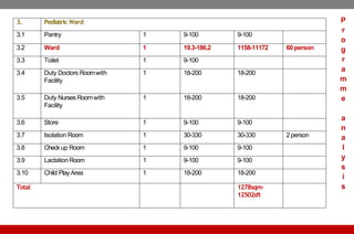 3. Pediatric Ward
3.1 Pantry 1 9-100 9-100
3.2 Ward 1 19.3-186.2 1158-11172 60 person
3.3 Toilet 1 9-100
3.4 Duty Doctors Roomwith
Facility
1 18-200 18-200
3.5 Duty Nurses Roomwith
Facility
1 18-200 18-200
3.6 Store 1 9-100 9-100
3.7 Isolation Room 1 30-330 30-330 2 person
3.8 Checkup Room 1 9-100 9-100
3.9 LactationRoom 1 9-100 9-100
3.10 Child Play Area 1 18-200 18-200
Total 1278sqm-
12502sft
P
r
o
g
r
a
m
m
e
a
n
a
l
y
s
i
s
 