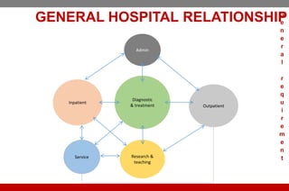 GENERAL HOSPITAL RELATIONSHIP
Research &
teaching
Outpatient
Admin
Diagnostic
& treatment
Inpatient
Service
G
e
n
e
r
a
l
r
e
q
u
i
r
e
m
e
n
t
 
