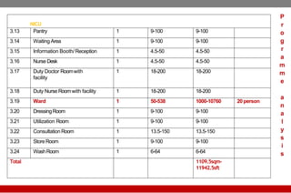 NICU
3.13 Pantry 1 9-100 9-100
3.14 Waiting Area 1 9-100 9-100
3.15 Information Booth/Reception 1 4.5-50 4.5-50
3.16 Nurse Desk 1 4.5-50 4.5-50
3.17 Duty Doctor Roomwith
facility
1 18-200 18-200
3.18 Duty Nurse Roomwith facility 1 18-200 18-200
3.19 Ward 1 50-538 1000-10760 20 person
3.20 DressingRoom 1 9-100 9-100
3.21 Utilization Room 1 9-100 9-100
3.22 ConsultationRoom 1 13.5-150 13.5-150
3.23 StoreRoom 1 9-100 9-100
3.24 WashRoom 1 6-64 6-64
Total 1109.5sqm-
11942.5sft
P
r
o
g
r
a
m
m
e
a
n
a
l
y
s
i
s
 
