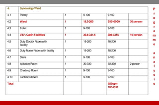 4. Gynecology Ward
4.1 Pantry 1 9-100 9-100
4.2 Ward 1 18.5-200 555-6000 30 person
4.3 Toilet 1 9-100 9-100
4.4 V.I.P.CabinFacilities 1 30.8-331.5 308-3315 10 person
4.5 Duty Doctor Roomwith
facility
1 18-200 18-200
4.6 Duty Nurse Roomwith facility 1 18-200 18-200
4.7 Store 1 9-100 9-100
4.8 Isolation Room 1 30-330 30-330 2 person
4.9 Checkup Room 1 9-100 9-100
4.10 LactationRoom 1 9-100 9-100
Total 983sqm-
10545sft
P
r
o
g
r
a
m
m
e
a
n
a
l
y
s
i
s
 
