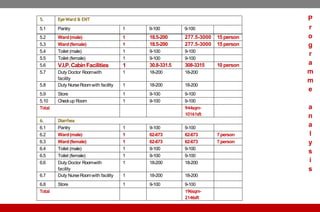 5. EyeWard & ENT
5.1 Pantry 1 9-100 9-100
5.2 Ward(male) 1 18.5-200 277.5-3000 15 person
5.3 Ward(female) 1 18.5-200 277.5-3000 15 person
5.4 Toilet (male) 1 9-100 9-100
5.5 Toilet (female) 1 9-100 9-100
5.6 V.I.P.CabinFacilities 1 30.8-331.5 308-3315 10 person
5.7 Duty Doctor Roomwith
facility
1 18-200 18-200
5.8 Duty NurseRoomwith facility 1 18-200 18-200
5.9 Store 1 9-100 9-100
5.10 Checkup Room 1 9-100 9-100
Total 944sqm-
10161sft
6. Diarrhea
6.1 Pantry 1 9-100 9-100
6.2 Ward(male) 1 62-673 62-673 7person
6.3 Ward(female) 1 62-673 62-673 7person
6.4 Toilet (male) 1 9-100 9-100
6.5 Toilet (female) 1 9-100 9-100
6.6 Duty Doctor Roomwith
facility
1 18-200 18-200
6.7 Duty NurseRoomwith facility 1 18-200 18-200
6.8 Store 1 9-100 9-100
Total 196sqm-
2146sft
P
r
o
g
r
a
m
m
e
a
n
a
l
y
s
i
s
 