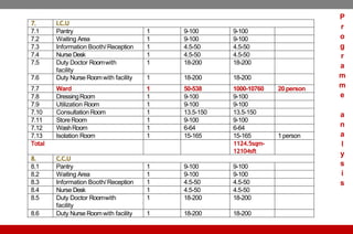 7. I.C.U
7.1 Pantry 1 9-100 9-100
7.2 Waiting Area 1 9-100 9-100
7.3 Information Booth/Reception 1 4.5-50 4.5-50
7.4 Nurse Desk 1 4.5-50 4.5-50
7.5 Duty Doctor Roomwith
facility
1 18-200 18-200
7.6 Duty Nurse Roomwith facility 1 18-200 18-200
7.7 Ward 1 50-538 1000-10760 20 person
7.8 DressingRoom 1 9-100 9-100
7.9 Utilization Room 1 9-100 9-100
7.10 Consultation Room 1 13.5-150 13.5-150
7.11 StoreRoom 1 9-100 9-100
7.12 WashRoom 1 6-64 6-64
7.13 Isolation Room 1 15-165 15-165 1 person
Total 1124.5sqm-
12104sft
8. C.C.U
8.1 Pantry 1 9-100 9-100
8.2 Waiting Area 1 9-100 9-100
8.3 Information Booth/Reception 1 4.5-50 4.5-50
8.4 Nurse Desk 1 4.5-50 4.5-50
8.5 Duty Doctor Roomwith
facility
1 18-200 18-200
8.6 Duty Nurse Roomwith facility 1 18-200 18-200
P
r
o
g
r
a
m
m
e
a
n
a
l
y
s
i
s
 