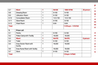 8.7 Ward 1 50-538 1000-10760 20 person
8.8 DressingRoom 1 9-100 9-100
8.9 Utilization Room 1 9-100 9-100
8.10 ConsultationRoom 1 13.5-150 13.5-150
8.11 StoreRoom 1 9-100 9-100
8.12 WashRoom 1 6-64 6-64
Total 1109sqm- 11937sft
9. Prison cell
9.1 Pantry 1 9-100 9-100
9.2 Police Campwith Facility 1 18-200 18-200
9.3 Ward 1 54-578 54-578 6 person
9.4 Toilet 1 9-100 9-100
9.5 Duty Doctor Roomwith
facility
1 18-200 18-200
9.6 Duty Nurse Roomwith facility 1 18-200 18-200
9.7 Store 1 9-100 9-100
Total 135sqm-1478sft
P
r
o
g
r
a
m
m
e
a
n
a
l
y
s
i
s
 
