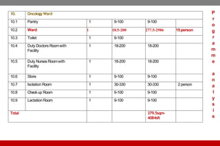 10. Oncology Ward
10.1 Pantry 1 9-100 9-100
10.2 Ward 1 18.5-200 277.5-2986 15 person
10.3 Toilet 1 9-100
10.4 Duty Doctors Roomwith
Facility
1 18-200 18-200
10.5 Duty Nurses Roomwith
Facility
1 18-200 18-200
10.6 Store 1 9-100 9-100
10.7 Isolation Room 1 30-330 30-330 2 person
10.8 Checkup Room 1 9-100 9-100
10.9 LactationRoom 1 9-100 9-100
Total 379.5sqm-
4084sft
P
r
o
g
r
a
m
m
e
a
n
a
l
y
s
i
s
 