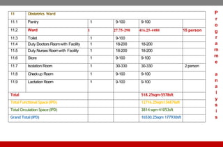 11 Obstetrics Ward
11.1 Pantry 1 9-100 9-100
11.2 Ward 1 27.75-298 416.25-4480 15 person
11.3 Toilet 1 9-100
11.4 Duty Doctors Roomwith Facility 1 18-200 18-200
11.5 Duty Nurses Roomwith Facility 1 18-200 18-200
11.6 Store 1 9-100 9-100
11.7 Isolation Room 1 30-330 30-330 2 person
11.8 Checkup Room 1 9-100 9-100
11.9 LactationRoom 1 9-100 9-100
Total 518.25sqm-5578sft
Total Functional Space(IPD) 12716.25sqm136876sft
Total Circulation Space(IPD) 3814 sqm-41053sft
Grand Total(IPD) 16530.25sqm 177930sft
P
r
o
g
r
a
m
m
e
a
n
a
l
y
s
i
s
 