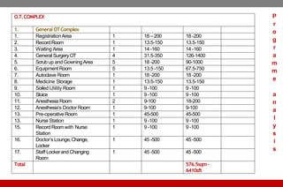 O.T.COMPLEX
1. General OTComplex
1. RegistrationArea 1 18 –200 18 -200
2. RecordRoom 1 13.5-150 13.5-150
3. Waiting Area 1 14 -160 14 -160
4. General SurgeryOT 4 31.5-350 126-1400
5. Scrubup and GowningArea 5 18 -200 90-1000
6. Equipment Room 5 13.5-150 67.5-750
7. Autoclave Room 1 18 -200 18 -200
8. Medicine Storage 1 13.5-150 13.5-150
9. Soiled Utility Room 1 9 -100 9 -100
10. Sluice 1 9 -100 9 -100
11. Anesthesia Room 2 9-100 18-200
12. Anesthesia’s Doctor Room 1 9-100 9-100
13. Pre-operativeRoom 1 45-500 45-500
13. Nurse Station 1 9 -100 9 -100
15. RecordRoomwith Nurse
Station
1 9 -100 9 -100
16. Doctor’s Lounge,Change,
Locker
1 45 -500 45 -500
17. Staff Lockerand Changing
Room
1 45 -500 45 -500
Total 576.5sqm-
6410sft
P
r
o
g
r
a
m
m
e
a
n
a
l
y
s
i
s
 