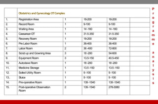 Obstetrics and Gynecology OTComplex
1. RegistrationArea 1 18-200 18-200
2. RecordRoom 1 9-100 9-100
3. Waiting Area 1 14 -160 14 -160
4. CaesareanOT 1 31.5-350 31.5-350
5. Recovery Room 1 18-200 18-200
6. PreLabor Room 1 36-400 36-400
7. Labor Room 2 36 -400 72-800
8. Scrubup and GowningArea 3 18 -200 54-600
9. Equipment Room 3 13.5-150 40.5-450
10. Autoclave Room 1 18 -200 18 -200
11. Medicine Storage 1 13.5-150 13.5-150
12. Soiled Utility Room 1 9 -100 9 -100
13.. Sluice 1 9 -100 9 -100
14. Pre-operativeRoom 1 139 -1540 139 -1540
15. Post-operative Observation
Room
2 139 -1540 278-3080
P
r
o
g
r
a
m
m
e
a
n
a
l
y
s
i
s
 