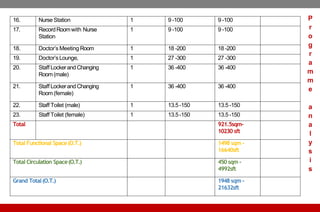 16. Nurse Station 1 9 -100 9 -100
17. RecordRoomwith Nurse
Station
1 9 -100 9 -100
18. Doctor’s Meeting Room 1 18 -200 18 -200
19. Doctor’s Lounge, 1 27 -300 27 -300
20. Staff Lockerand Changing
Room(male)
1 36 -400 36 -400
21. Staff Lockerand Changing
Room(female)
1 36 -400 36 -400
22. Staff Toilet (male) 1 13.5-150 13.5 -150
23. Staff Toilet (female) 1 13.5-150 13.5 -150
Total 921.5sqm-
10230 sft
Total Functional Space(O.T.) 1498 sqm -
16640sft
Total Circulation Space(O.T.) 450 sqm -
4992sft
Grand Total(O.T.) 1948 sqm -
21632sft
P
r
o
g
r
a
m
m
e
a
n
a
l
y
s
i
s
 