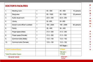 DOCTOR’SFACILITIES
1. Meeting room 1 45 –500 45 –500 16 persons
2. Study area 1 90 –1000 90 –1000 30 persons
3. Audio visual room 1 22.5 –250 22.5 –250
4. Library 1 54 - 600 54 - 600
5. Doctor’s and officer’scanteen 1 180 –2000 180 –2000 60 persons
6. Pantry 1 36 –400 36 –400
7. Prayer space(Male) 1 31.5 –350 31.5 –350
8. Prayer space(Female) 1 31.5 –350 31.5 –350
9. Commontoilet (Male) 1 13.5 –150 13.5 –150
10. Commontoilet (Female) 1 13.5 –150 13.5 –150
517.5sqm–
Total Functional Space 5750sft
Total Circulation Space
156 sqm -
1725sft
Grand total 673.5 sqm -
7475sft
P
r
o
g
r
a
m
m
e
a
n
a
l
y
s
i
s
 